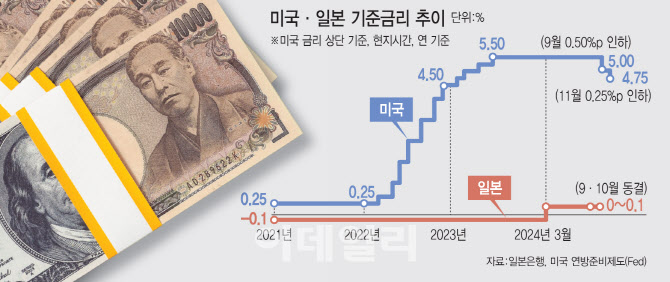 미국·일본 기준금리 추이