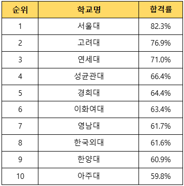 로스쿨-순위-TOP10