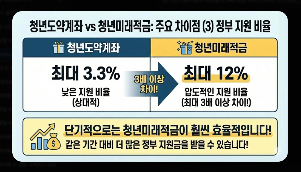 2026년 청년미래적금(가입 조건, 우대형, 청년도약계좌)(+ 신청 방법)