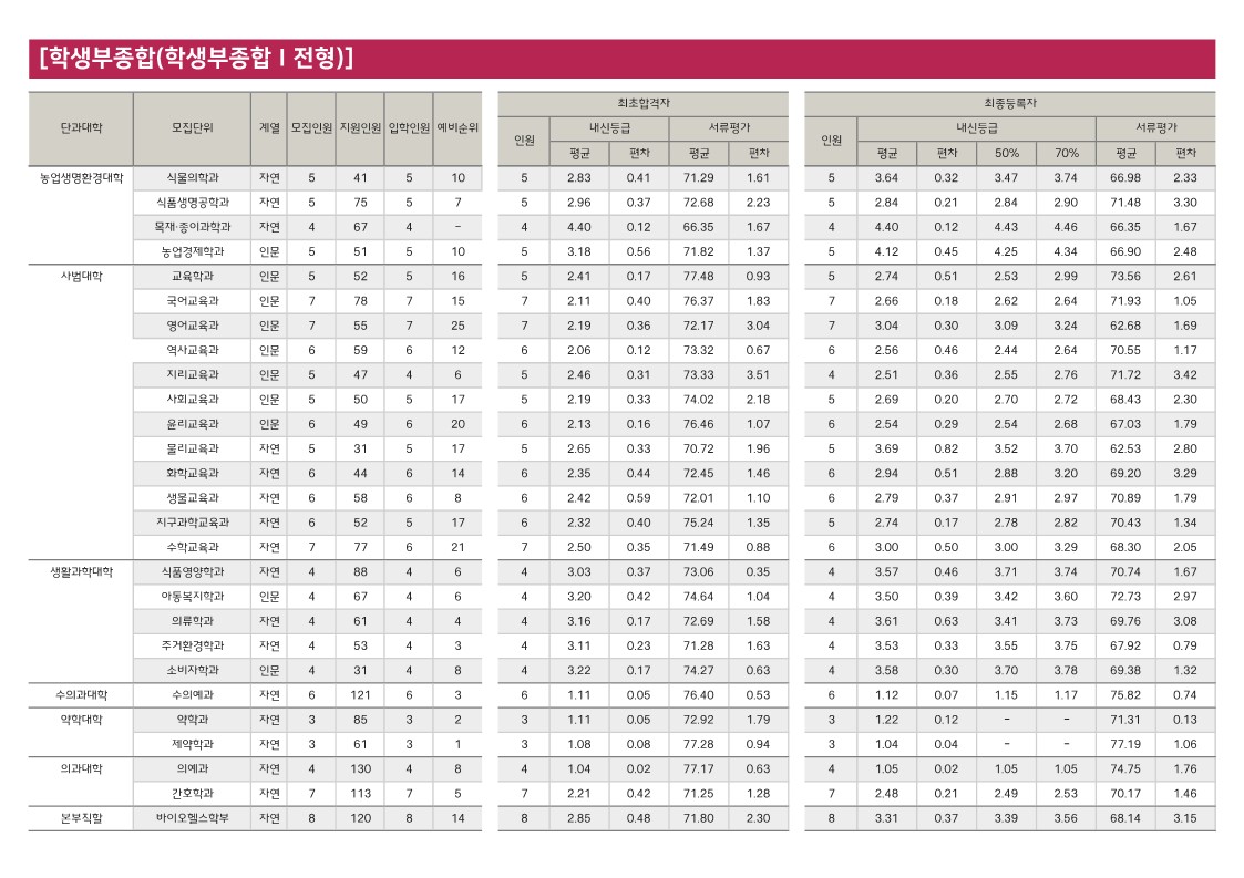 충북대 수시등급 학생부종합 1전형 사진 3