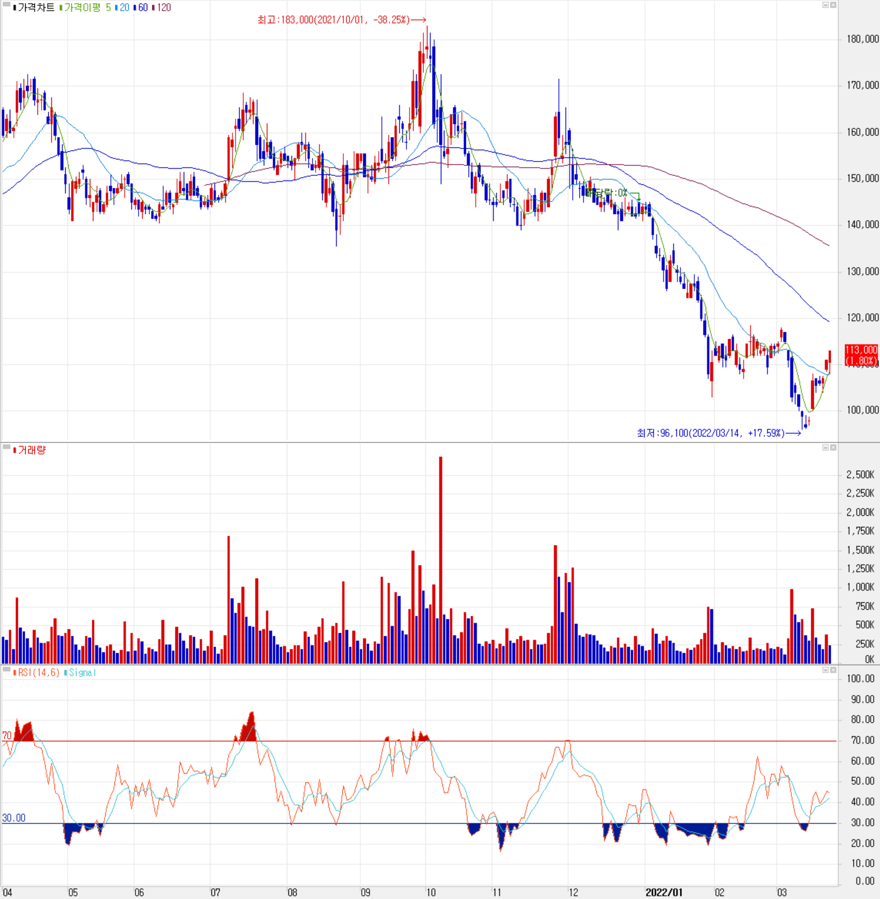 포스코케미칼 - 주식 시세 (일봉: 2021.04 ~ 2022.03)