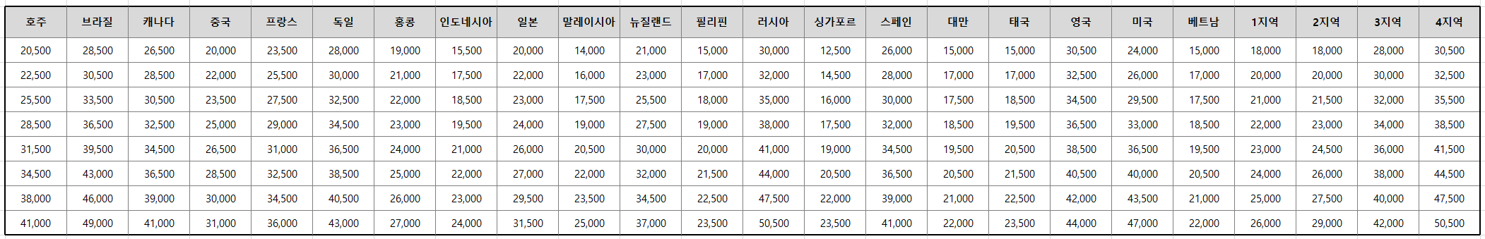 서류 발송 요금표