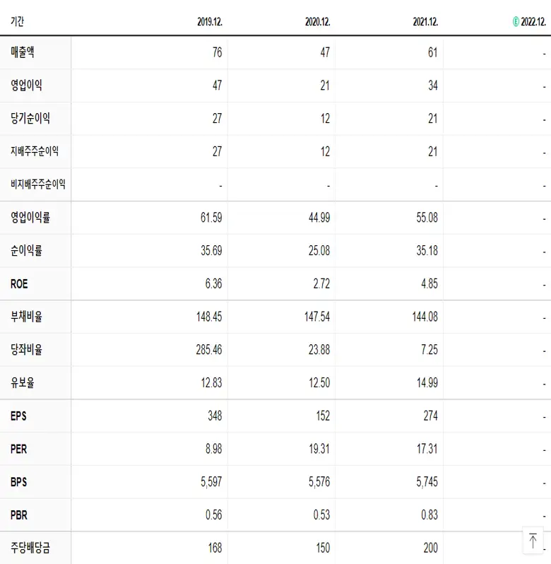 모두투어리츠 재무제표