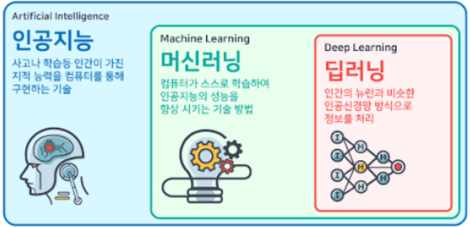 인공지능, 머신러닝, 딥러닝 정의와 관계 도식 이미지