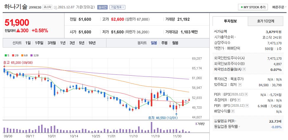 하나기술 차트(일봉)