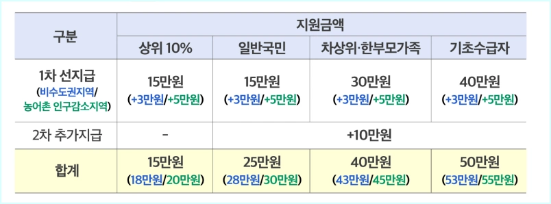 민생회복지원금 요일제