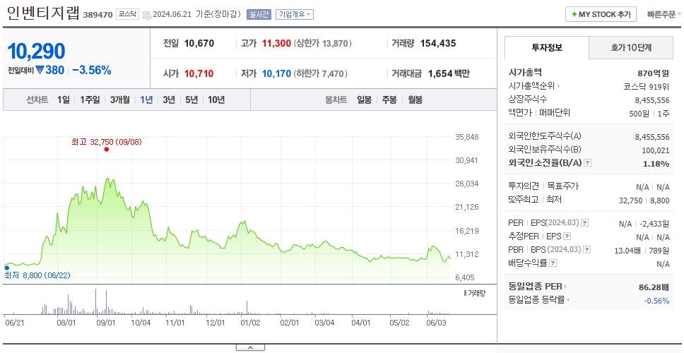 인벤티지랩_주가
