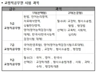 교도관 계급 체계 교도소 소장 교정본부장 직급 crpt 뜻 정리집_18