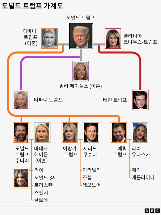 트럼프 가족