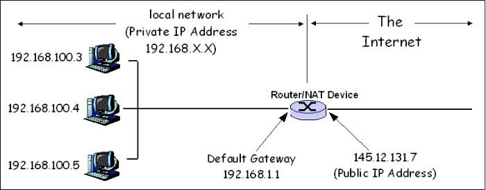NET(Network Address Translation) - 출처 : 위키미디어