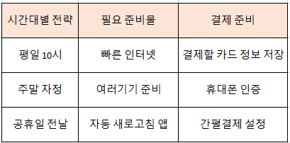 예약시 성공 전략