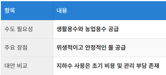 농막 수도신청의 중요성