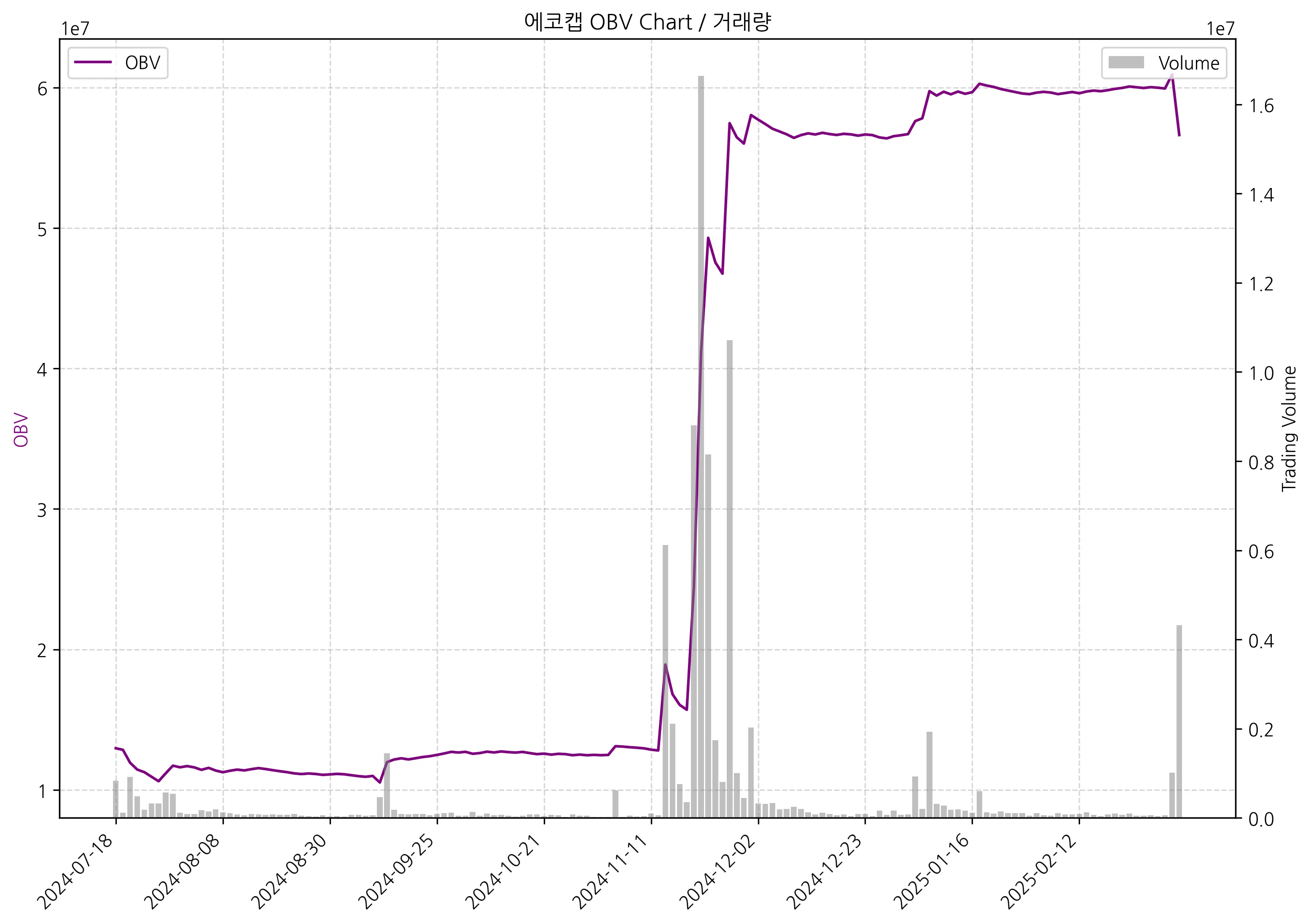 OBV차트