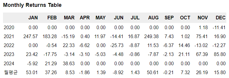 아발란체 퀀트 전략 월별 수익률
