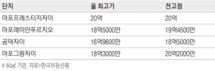최근 매매가 상승한 마포 주요 아파트
