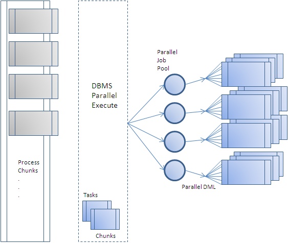 DBMS_PARALLEL_EXECUTE 실행 개념도