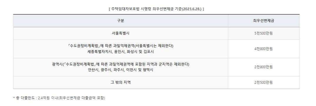 전세사기피해자 최우선변제금 버팀목 전제자금 대출 신청방법
