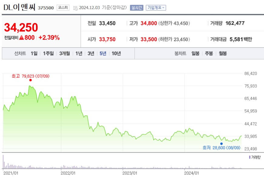 DL이앤씨 주가