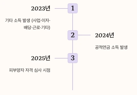소득 자료 반영 시기와 피부양자 판정 기준 년도별 예시 정리