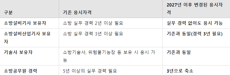 기존 vs 2027년 이후 응시 자격 비교