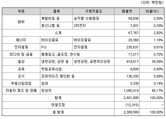 KG케미칼 사업분야별 매출 현황