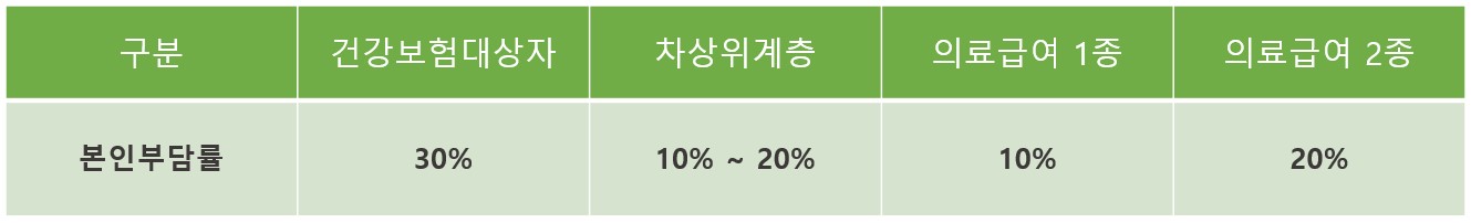 틀니 건강보험 본인부담금