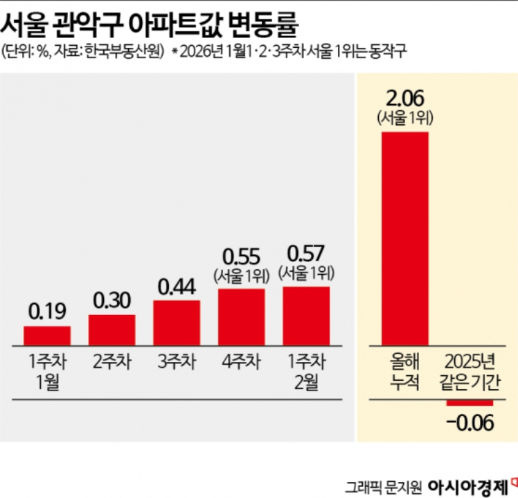 관악구 부동산 상승률