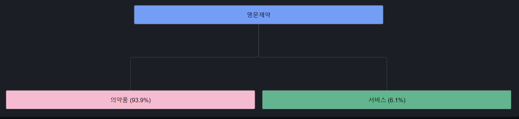 명문제약 사업 구조