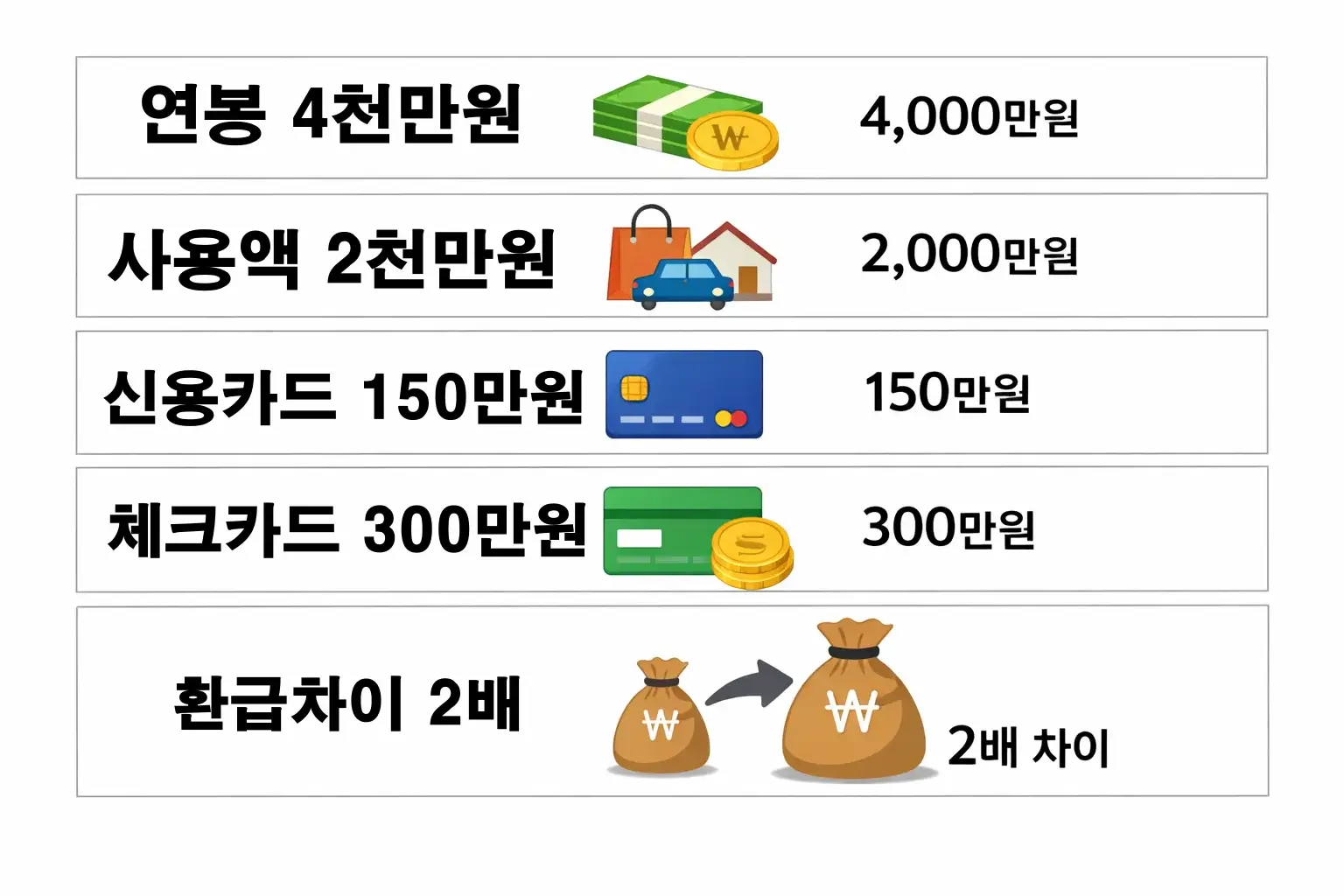 소득공제 체크카드 신용카드 비교 사례로 연봉 4천만원 기준 사용액에 따라 체크카드와 신용카드 환급액이 2배까지 차이 나는 구조를 시각화한 이미지입니다