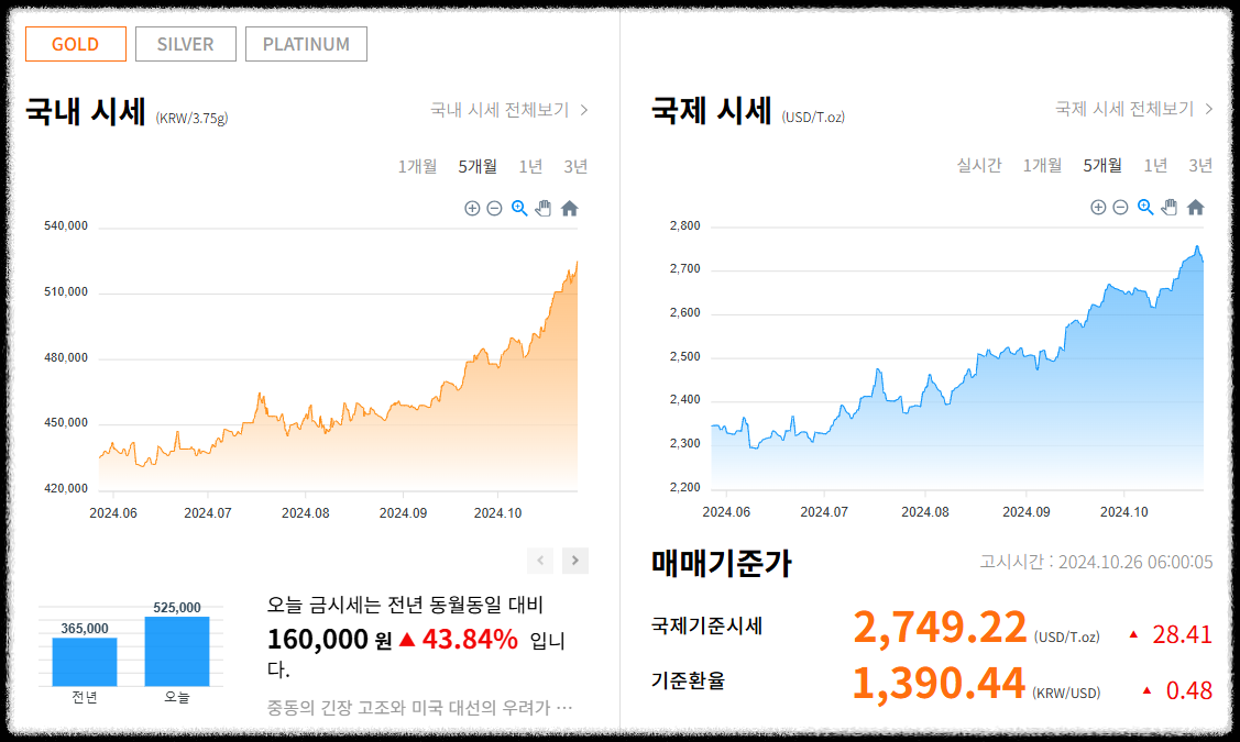 오늘의 금값(한국금거래소)