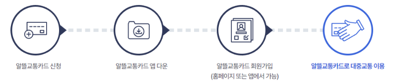 대중교통비 환급 지원사업 k pass 패스 알뜰교통카드 교통비 할인