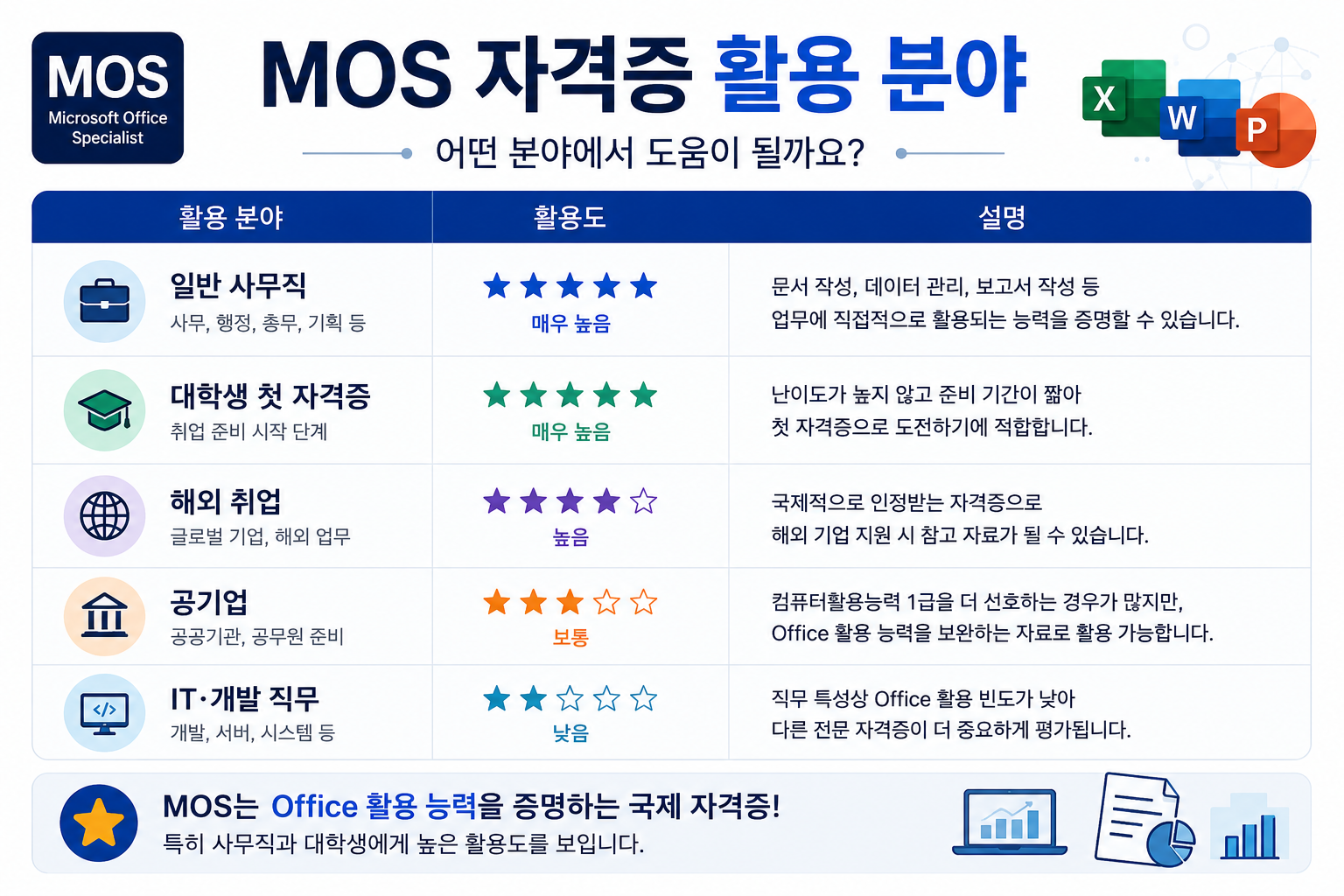 MOS 자격증 활용도