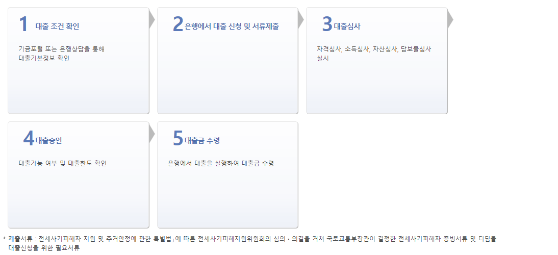 전세사기피해자 전용 디딤돌 대출 신청방법