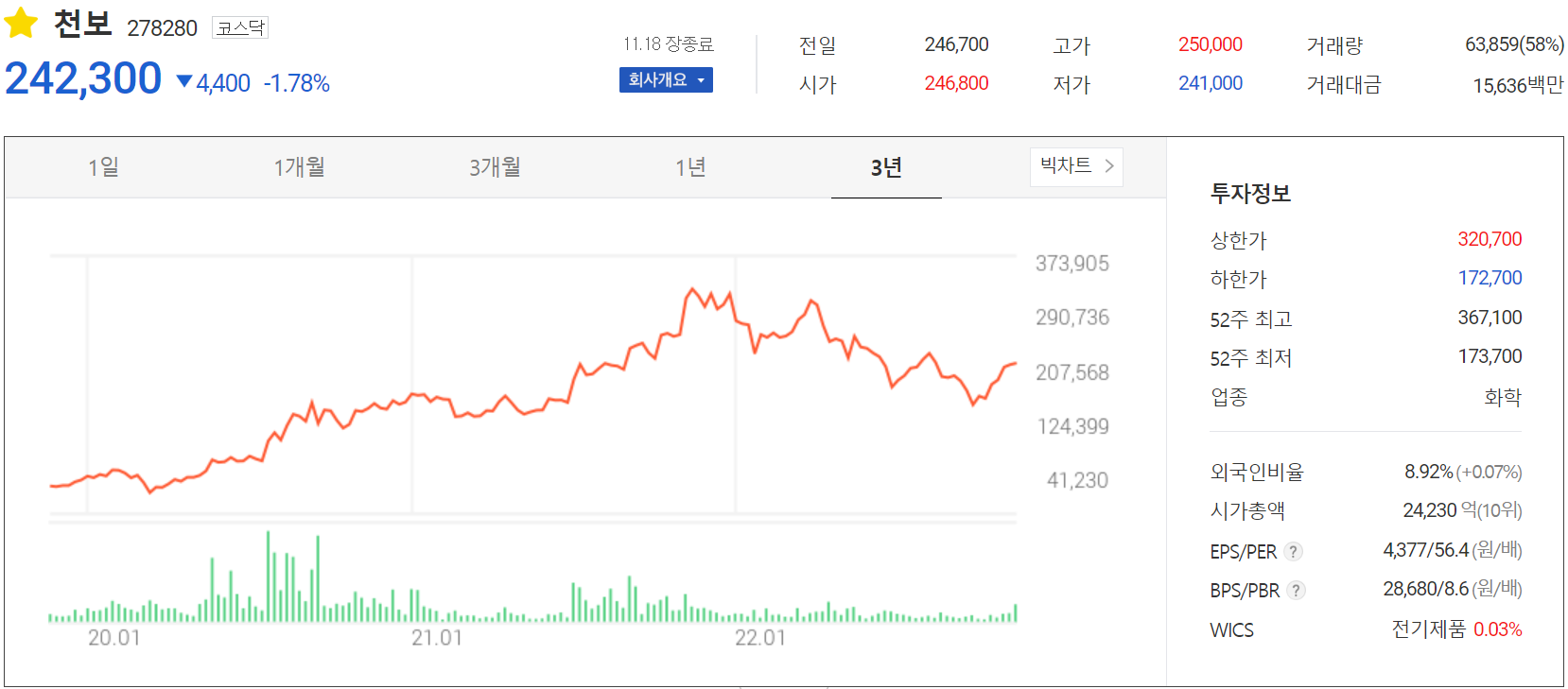 천보 - 주가 정보(2022.11.18)