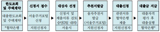 신혼부부 임차보증금 이자지원사업 지원 절차