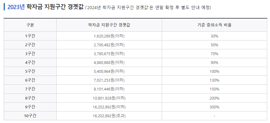 2024년 1학기 국가장학금 총정리