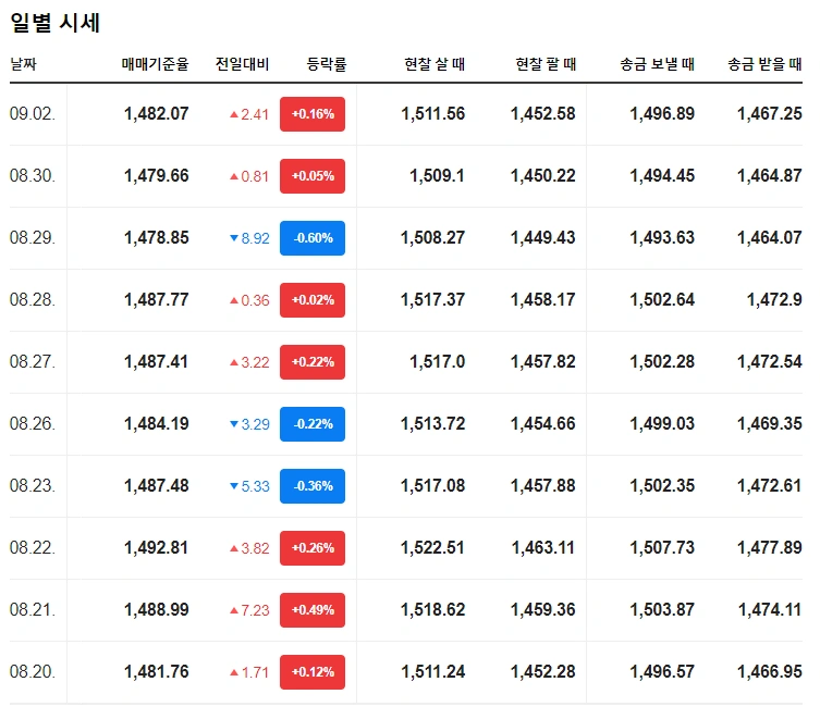 2024년 9월 유로 환율 현황 및 전망