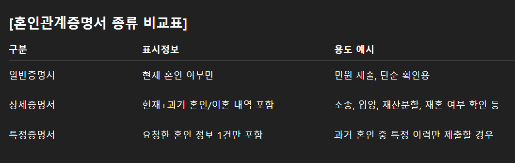 혼인관계증명 인터넷발급(상세) 일반 상세 차이점은?