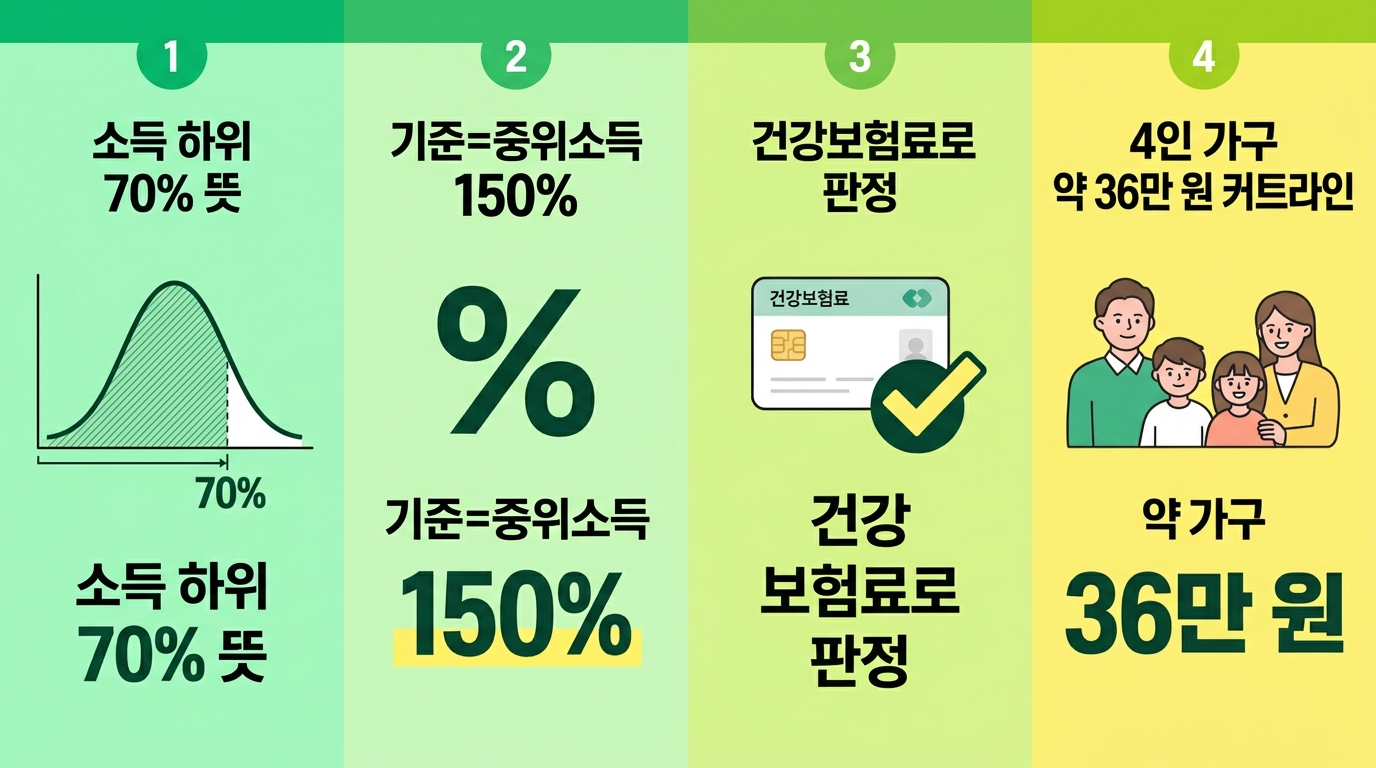 소득 하위 70% 판정 구조 인포그래픽 중위소득 150% 건강보험료 기준 4인 가구 36만원
