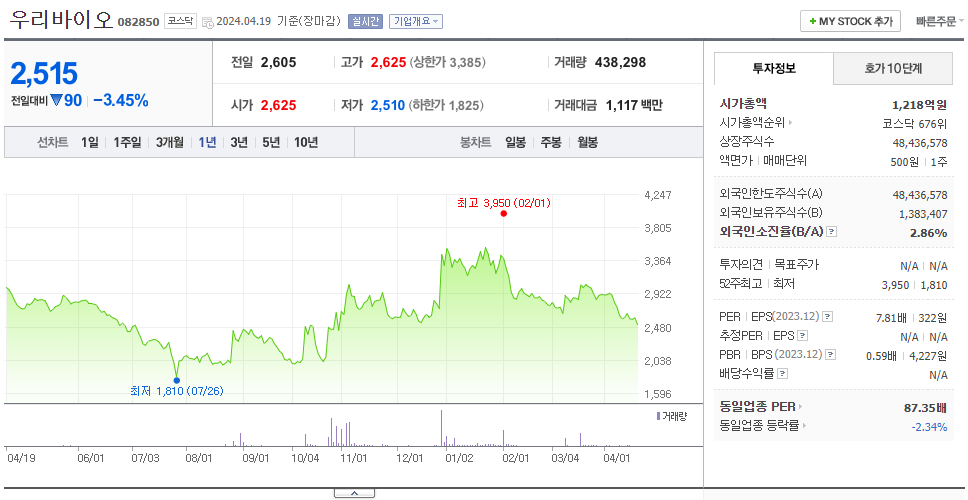 우리바이오_주가