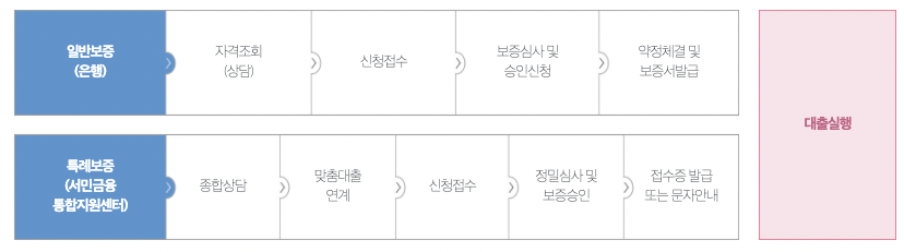 햇살론15 이용절차