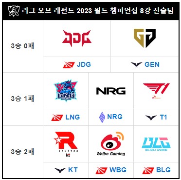 2023 롤드컵 녹아웃 스테이지