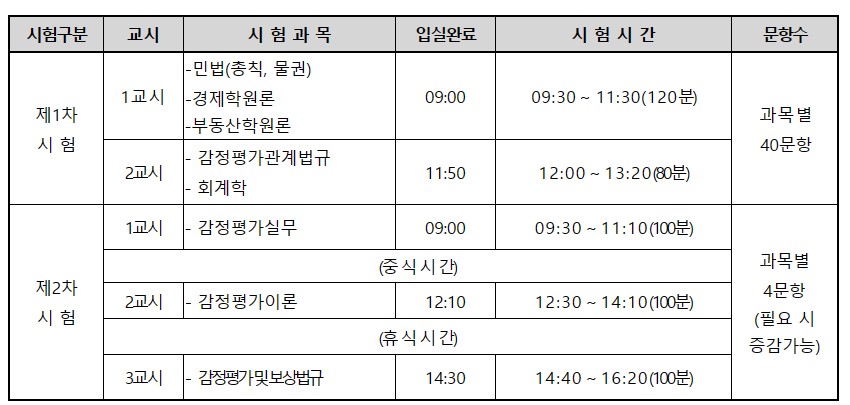 감정평가사 시험과목