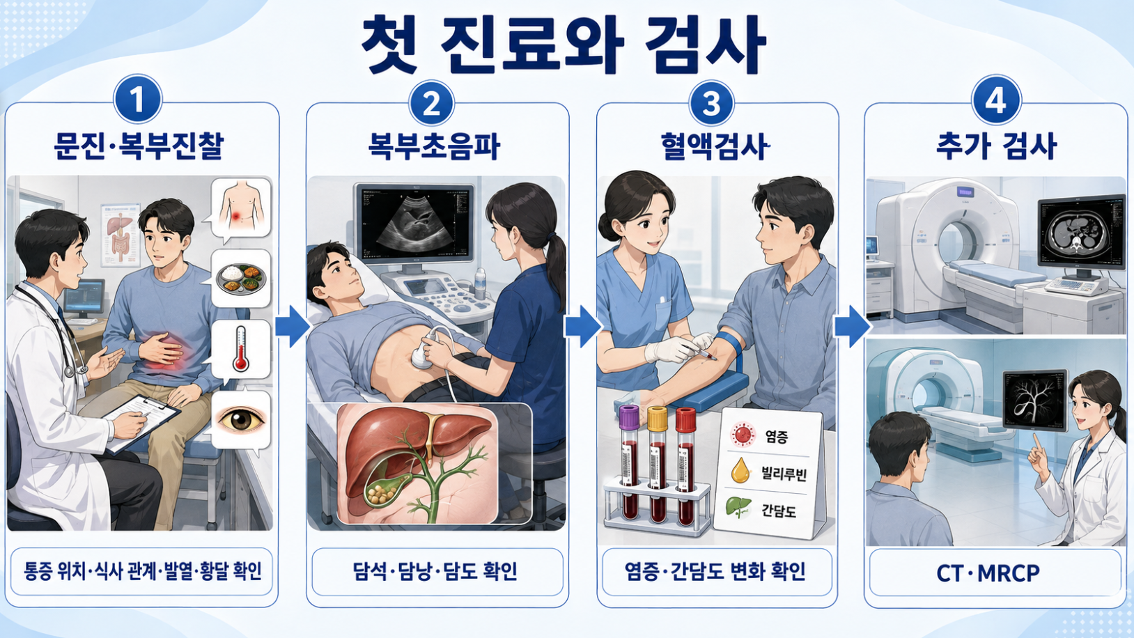 오른쪽 윗배 통증의 문진&middot;복부진찰부터 복부초음파&middot;혈액검사&middot;CT&middot;MRCP까지 검사 과정
