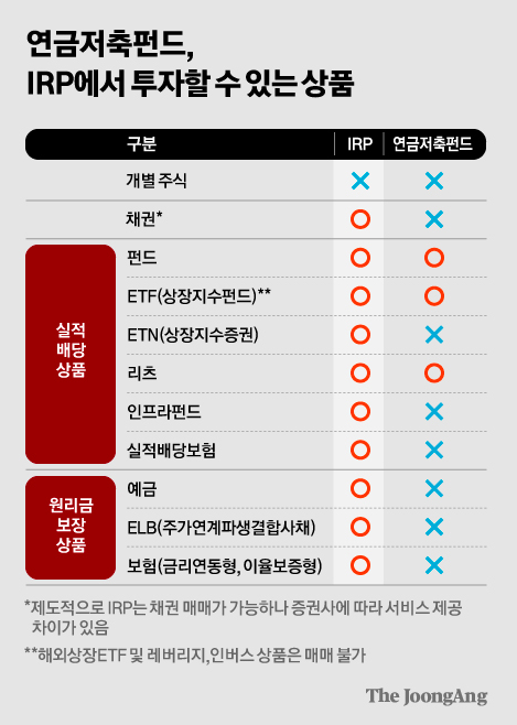 IRP ETF 투자 상품예시