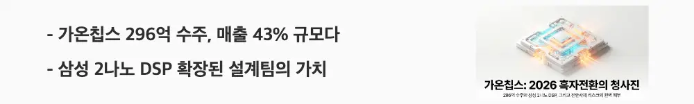 가온칩스 주가 전망: &rsquo;가온칩스 296억 수주, 매출 43% 규모다&rsquo;라는 문구가 포함된 웹배너 이미지. 이 이미지는 가온칩스의 글로벌 AI반도체사 296억 신규 수주와 삼성 2나노 디자인솔루션파트너 구조를 시각적으로 전달하며, 블로그의 가온칩스 주가 전망 분석과 관련된 내용을 설명함