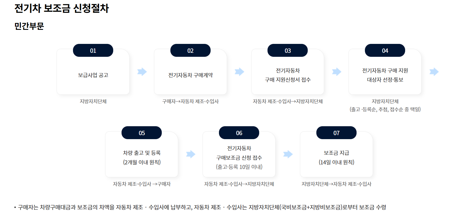 보조금 신청 절차