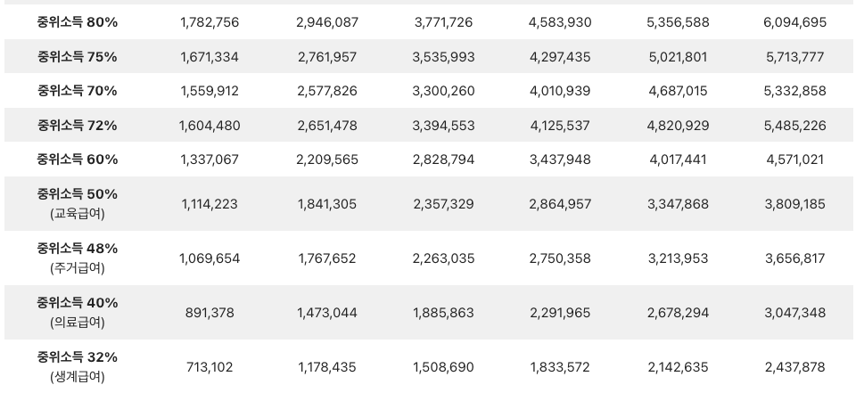 2024기준중위소득표