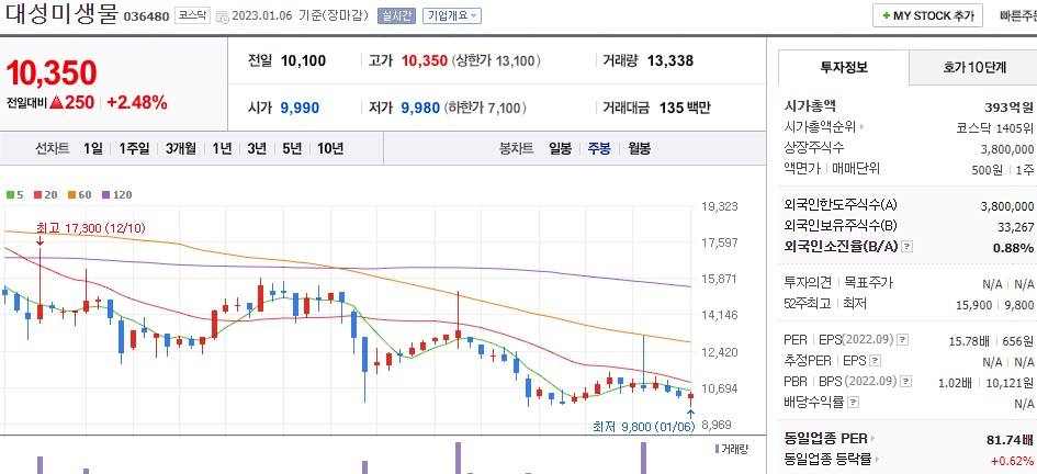 대성미생물 차트