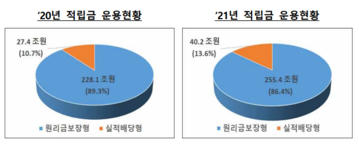 연도별-퇴직연금-적립금-운용-현황